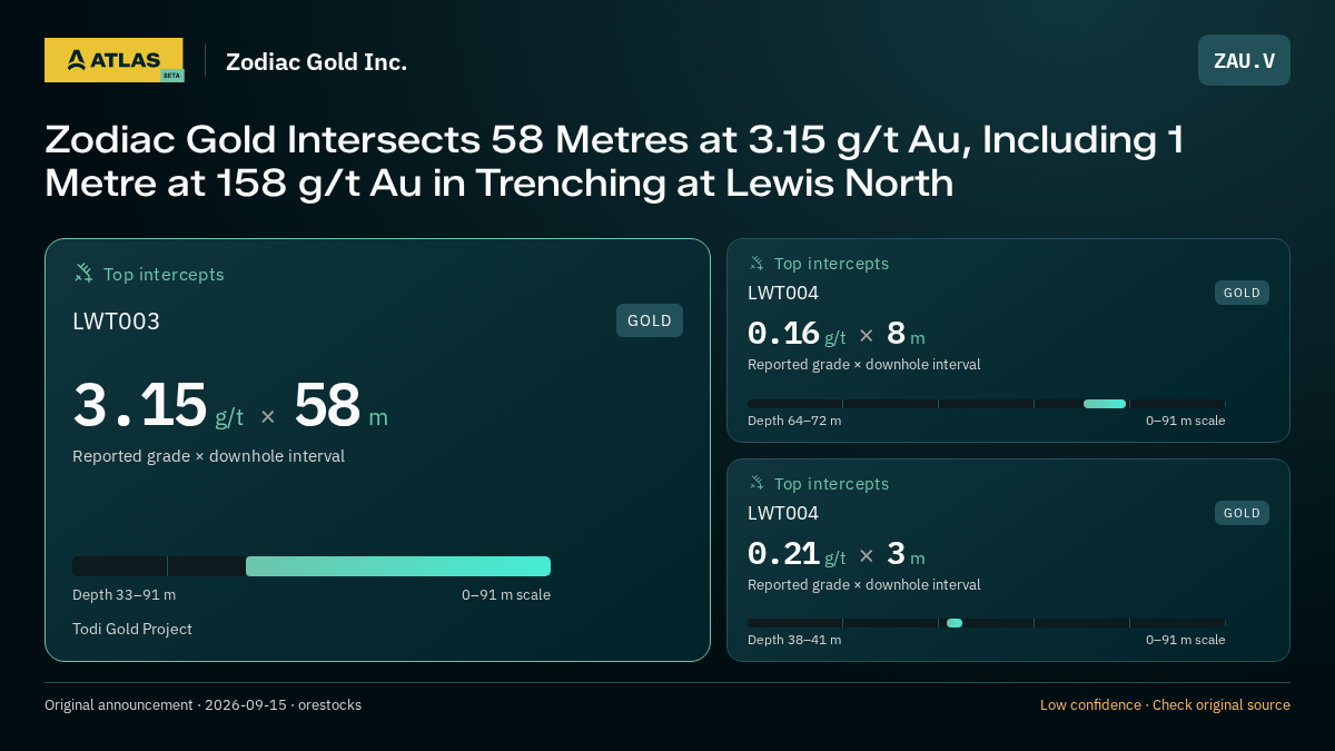 Atlas analysis — Zodiac Gold Inc.: Zodiac Gold Intersects 58 Metres at 3.15 g/t Au, Including 1 Metre at 158 g/t Au in Trenching at Lewis North. 3.15 g/t over 58 m; 0.16 g/t over 8 m; 0.21 g/t over 3 m