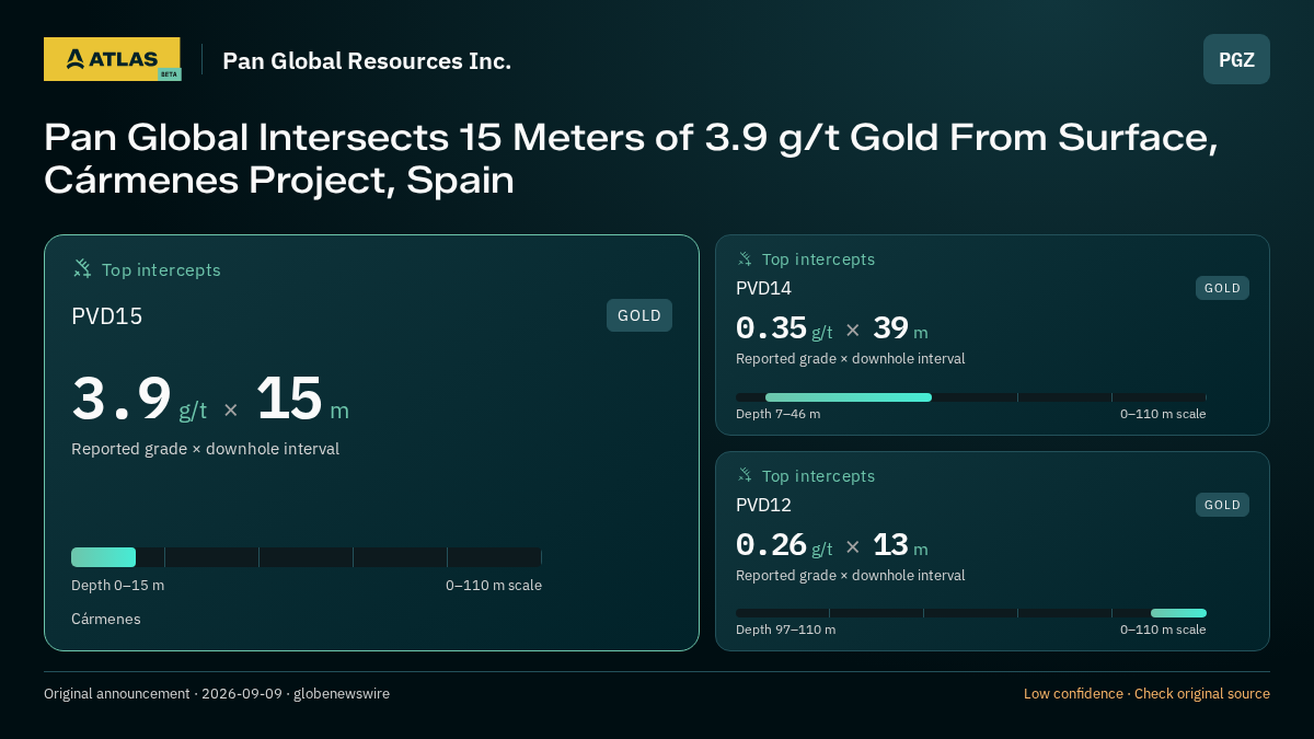 Atlas analysis — Pan Global Resources Inc.: Pan Global Intersects 15 Meters of 3.9 g/t Gold From Surface, Cármenes Project, Spain. 3.9 g/t over 15 m; 0.35 g/t over 39 m; 0.26 g/t over 13 m