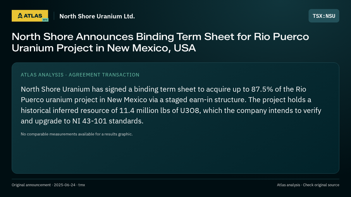 Atlas analysis — North Shore Uranium Ltd.: North Shore Announces Binding Term Sheet for Rio Puerco Uranium Project in New Mexico, USA