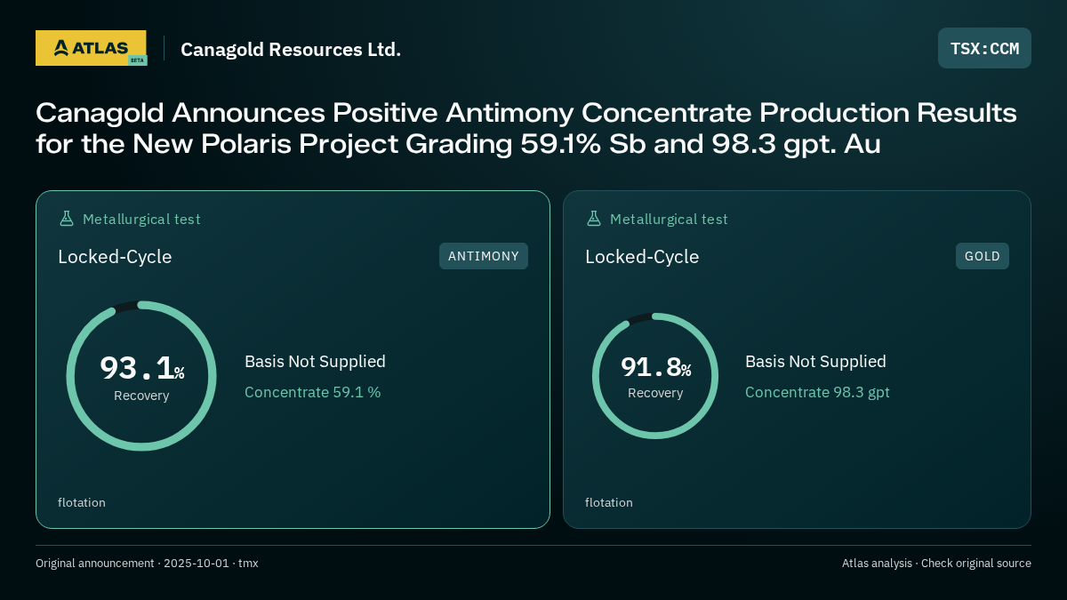 Atlas analysis — Canagold Resources Ltd.: Canagold Announces Positive Antimony Concentrate Production Results for the New Polaris Project Grading 59.1% Sb and 98.3 gpt. Au. 93.1% recovery; 91.8% recovery