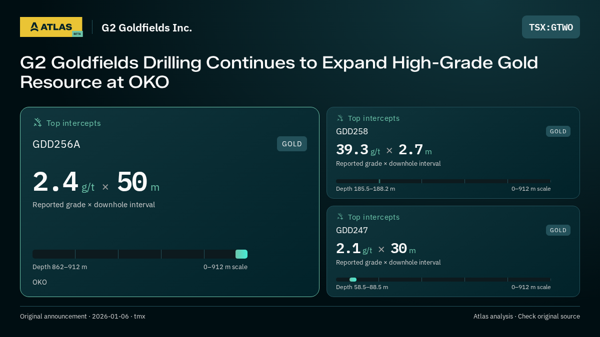 Atlas analysis — G2 Goldfields Inc.: G2 Goldfields Drilling Continues to Expand High-Grade Gold Resource at OKO. 2.4 g/t over 50 m; 39.3 g/t over 2.7 m; 2.1 g/t over 30 m