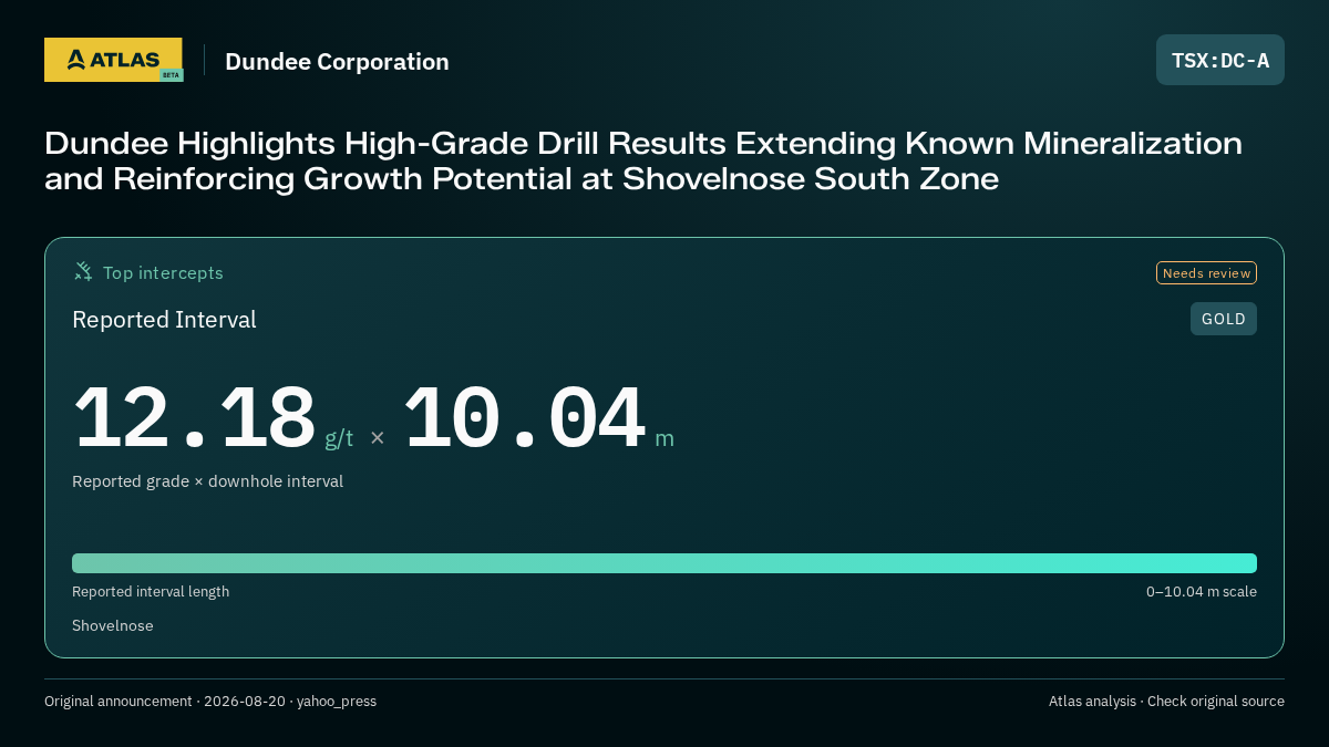 Atlas analysis — Dundee Corporation: Dundee Highlights High-Grade Drill Results Extending Known Mineralization and Reinforcing Growth Potential at Shovelnose South Zone. 12.18 g/t over 10.04 m