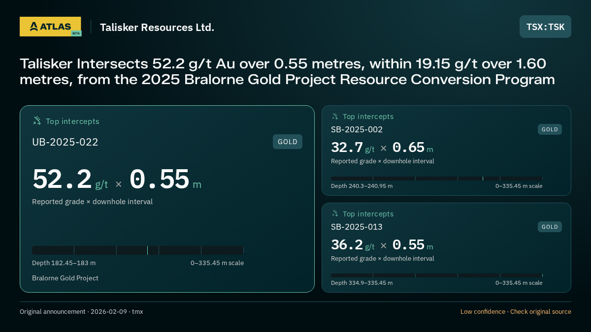 Atlas analysis — Talisker Resources Ltd.: Talisker Intersects 52.2 g/t Au over 0.55 metres, within 19.15 g/t over 1.60 metres, from the 2025 Bralorne Gold Project Resource Conversion Program. 52.2 g/t over 0.55 m; 32.7 g/t over 0.65 m; 36.2 g/t over 0.55 m