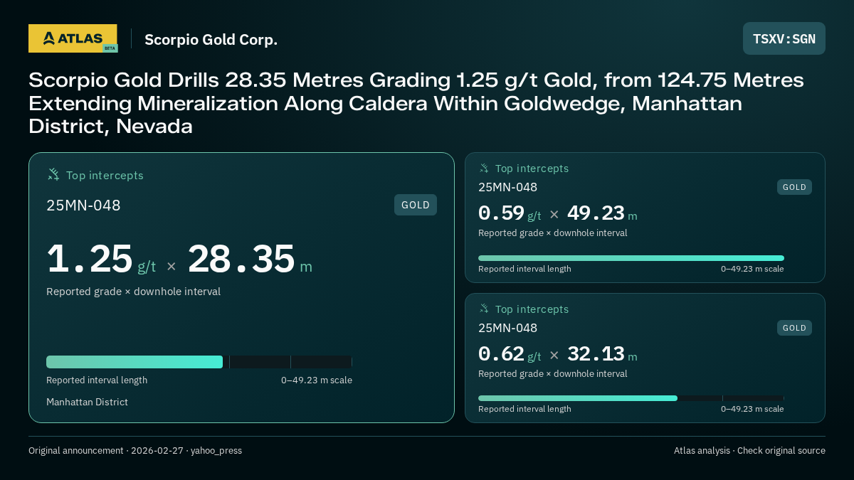 Atlas analysis — Scorpio Gold Corp.: Scorpio Gold Drills 28.35 Metres Grading 1.25 g/t Gold, from 124.75 Metres Extending Mineralization Along Caldera Within Goldwedge, Manhattan District, Nevada. 1.25 g/t over 28.35 m; 0.59 g/t over 49.23 m; 0.62 g/t over 32.13 m