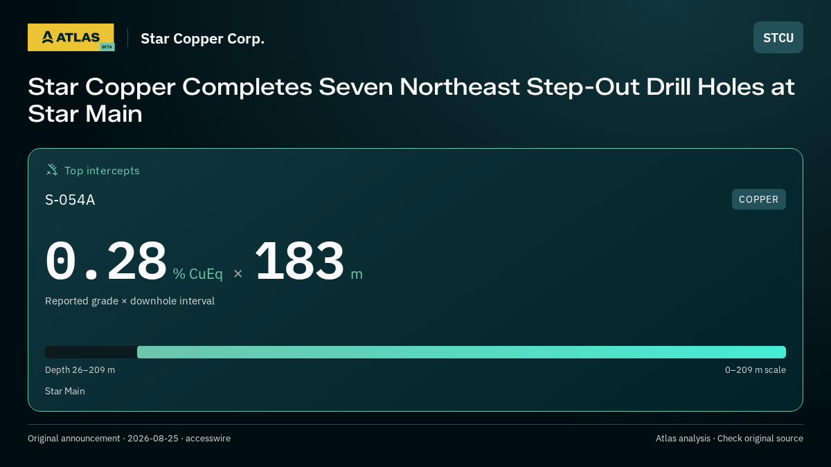 Atlas analysis — Star Copper Corp.: Star Copper Completes Seven Northeast Step-Out Drill Holes at Star Main. 0.28 % CuEq over 183 m