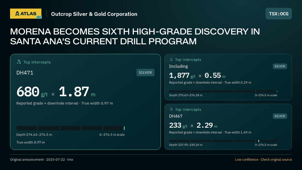 Atlas analysis — Outcrop Silver & Gold Corporation: MORENA BECOMES SIXTH HIGH-GRADE DISCOVERY IN SANTA ANA'S CURRENT DRILL PROGRAM. 680 g/t over 1.87 m; 1877 g/t over 0.55 m; 233 g/t over 2.29 m
