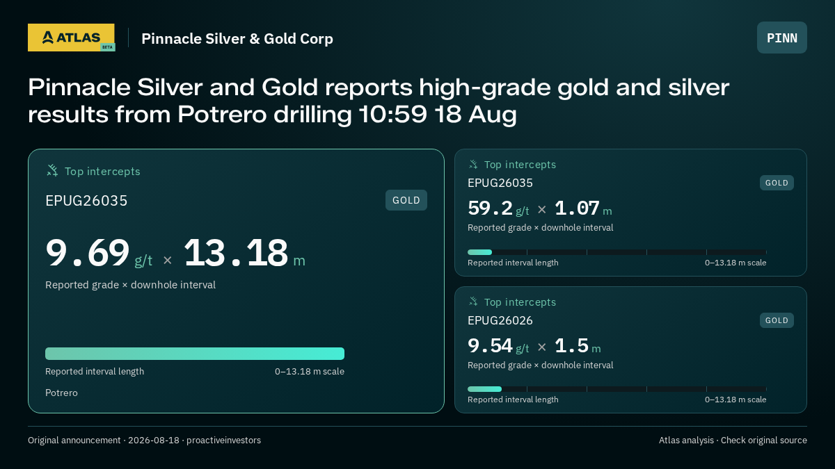 Atlas analysis — Pinnacle Silver & Gold Corp: Pinnacle Silver and Gold reports high-grade gold and silver results from Potrero drilling 10:59 18 Aug. 9.69 g/t over 13.18 m; 59.2 g/t over 1.07 m; 9.54 g/t over 1.5 m