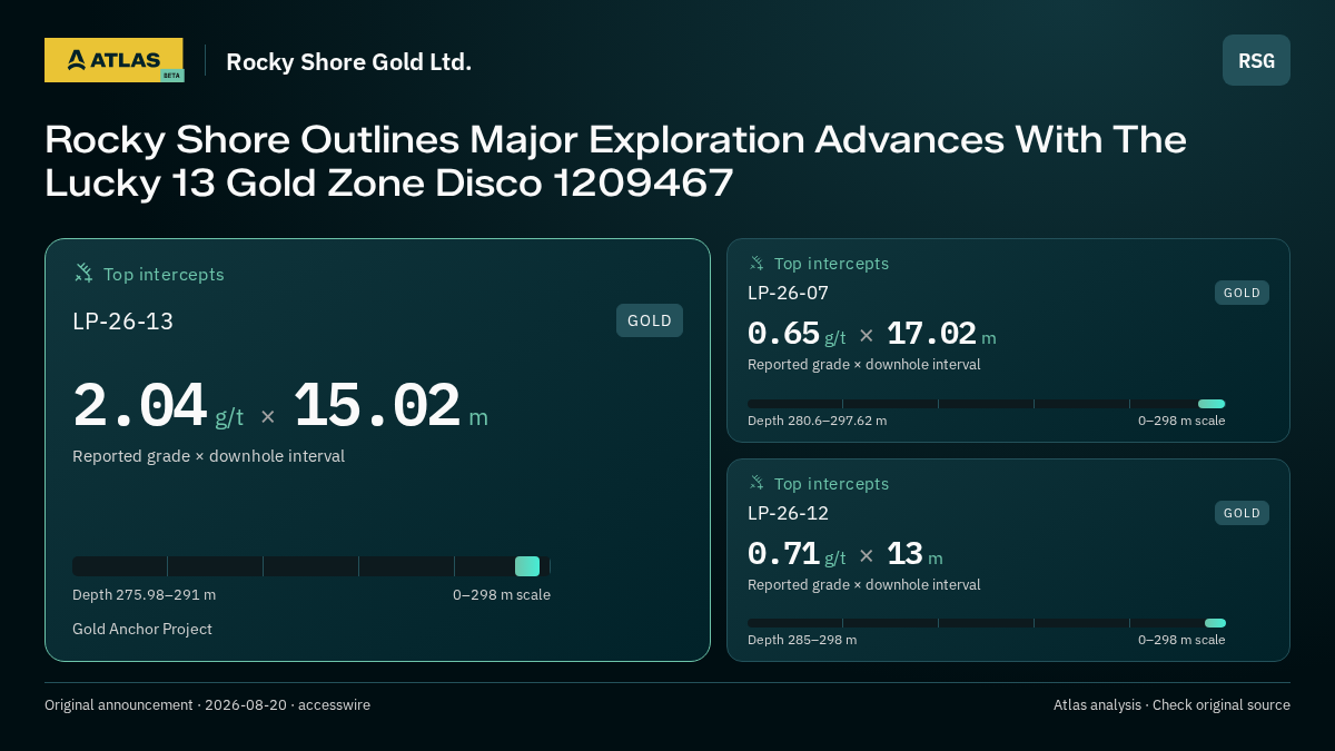 Atlas analysis — Rocky Shore Gold Ltd.: Rocky Shore Outlines Major Exploration Advances With The Lucky 13 Gold Zone Disco 1209467. 2.04 g/t over 15.02 m; 0.65 g/t over 17.02 m; 0.71 g/t over 13 m