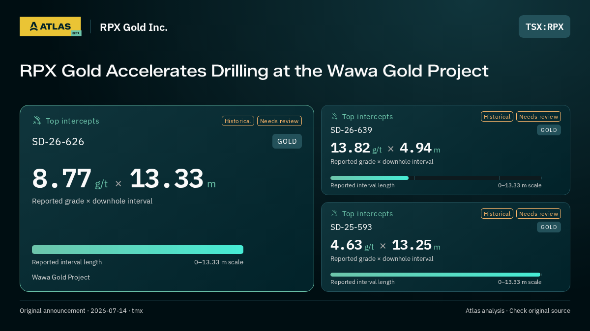 Atlas analysis — RPX Gold Inc.: RPX Gold Accelerates Drilling at the Wawa Gold Project. 8.77 g/t over 13.33 m; 13.82 g/t over 4.94 m; 4.63 g/t over 13.25 m