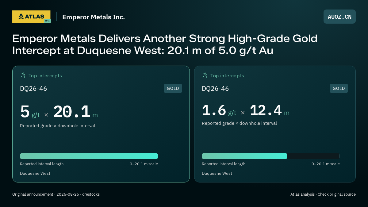 Atlas analysis — Emperor Metals Inc.: Emperor Metals Delivers Another Strong High-Grade Gold Intercept at Duquesne West: 20.1 m of 5.0 g/t Au. 5 g/t over 20.1 m; 1.6 g/t over 12.4 m