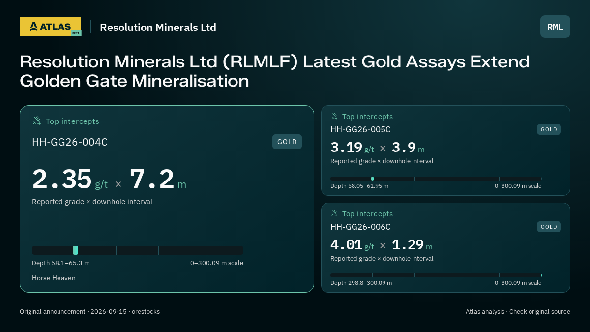 Atlas analysis — Resolution Minerals Ltd: Resolution Minerals Ltd (RLMLF) Latest Gold Assays Extend Golden Gate Mineralisation. 2.35 g/t over 7.2 m; 3.19 g/t over 3.9 m; 4.01 g/t over 1.29 m