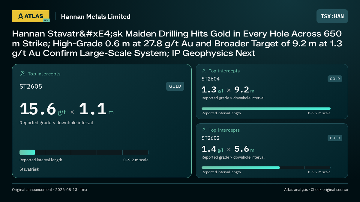 Atlas analysis — Hannan Metals Limited: Hannan Stavaträsk Maiden Drilling Hits Gold in Every Hole Across 650 m Strike; High-Grade 0.6 m at 27.8 g/t Au and Broader Target of 9.2 m at 1.3 g/t Au Confirm Large-Scale System; IP Geophysics Next. 15.6 g/t over 1.1 m; 1.3 g/t over 9.2 m; 1.4 g/t over 5.6 m