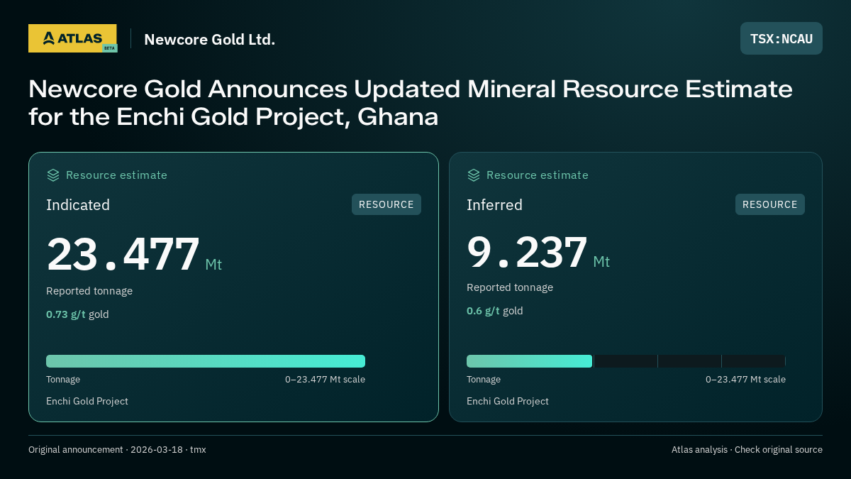 Atlas analysis — Newcore Gold Ltd.: Newcore Gold Announces Updated Mineral Resource Estimate for the Enchi Gold Project, Ghana. indicated 23477000 tonnes; inferred 9237000 tonnes