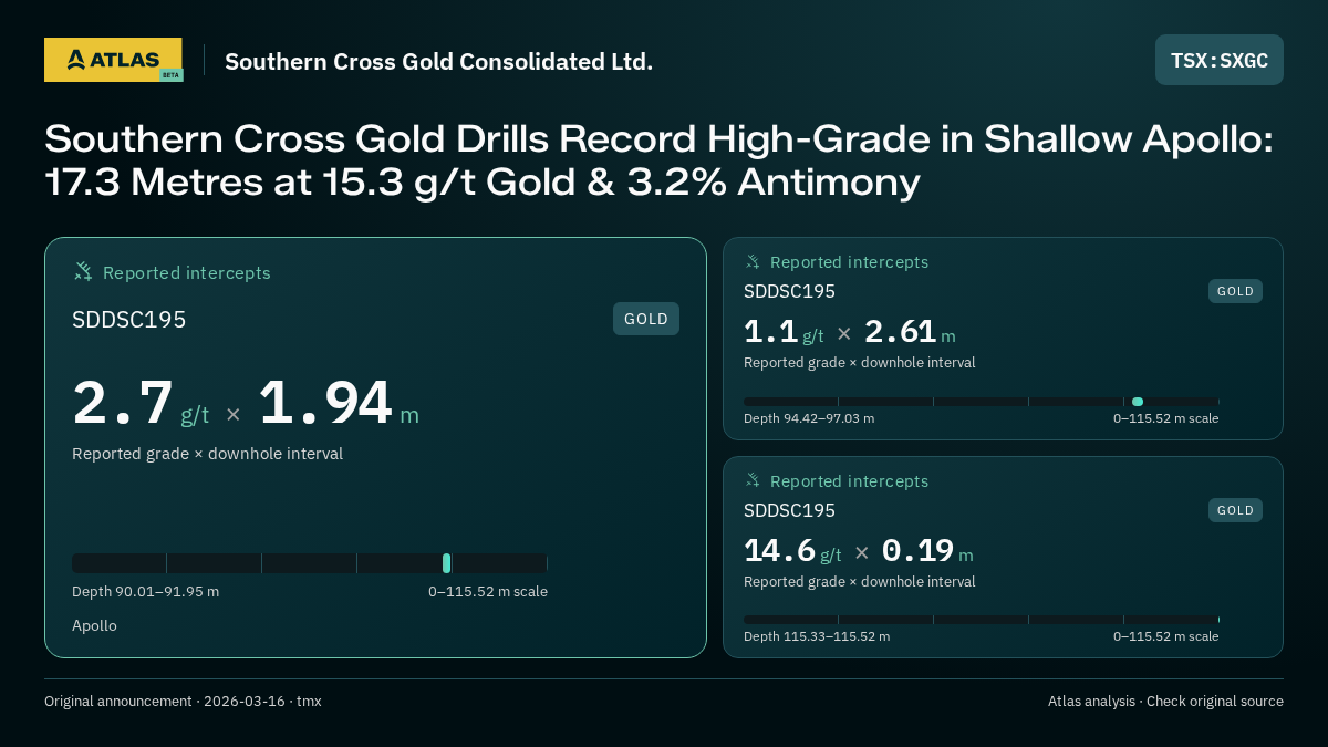 Atlas analysis — Southern Cross Gold Consolidated Ltd.: Southern Cross Gold Drills Record High-Grade in Shallow Apollo: 17.3 Metres at 15.3 g/t Gold & 3.2% Antimony. 2.7 g/t over 1.94 m; 1.1 g/t over 2.61 m; 14.6 g/t over 0.19 m
