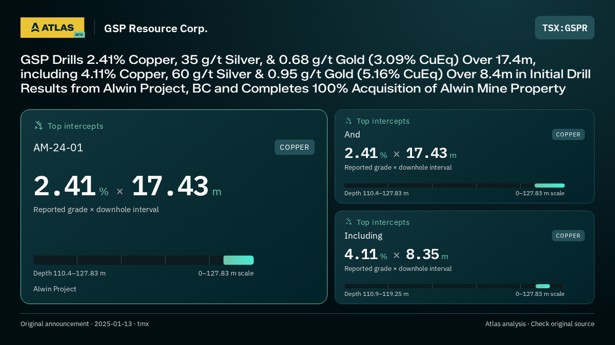 Atlas analysis — GSP Resource Corp.: GSP Drills 2.41% Copper, 35 g/t Silver, & 0.68 g/t Gold (3.09% CuEq) Over 17.4m, including 4.11% Copper, 60 g/t Silver & 0.95 g/t Gold (5.16% CuEq) Over 8.4m in Initial Drill Results from Alwin Project, BC and Completes 100% Acquisition of Alwin Mine Property. 2.41 % over 17.43 m; 2.41 % over 17.43 m; 4.11 % over 8.35 m