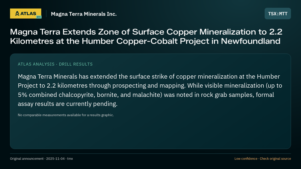 Atlas analysis — Magna Terra Minerals Inc.: Magna Terra Extends Zone of Surface Copper Mineralization to 2.2 Kilometres at the Humber Copper-Cobalt Project in Newfoundland