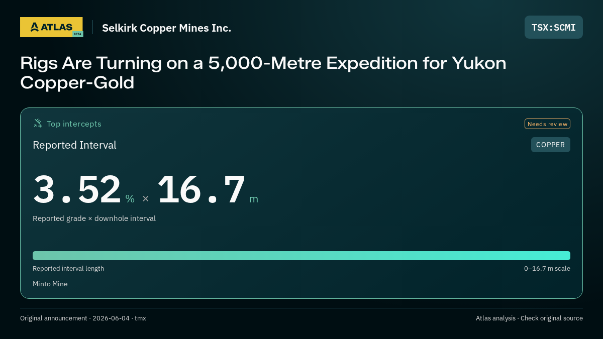 Atlas analysis — Selkirk Copper Mines Inc.: Rigs Are Turning on a 5,000-Metre Expedition for Yukon Copper-Gold. 3.52 % over 16.7 m