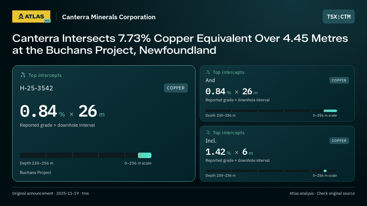 Atlas analysis — Canterra Minerals Corporation: Canterra Intersects 7.73% Copper Equivalent Over 4.45 Metres at the Buchans Project, Newfoundland. 0.84 % over 26 m; 0.84 % over 26 m; 1.42 % over 6 m