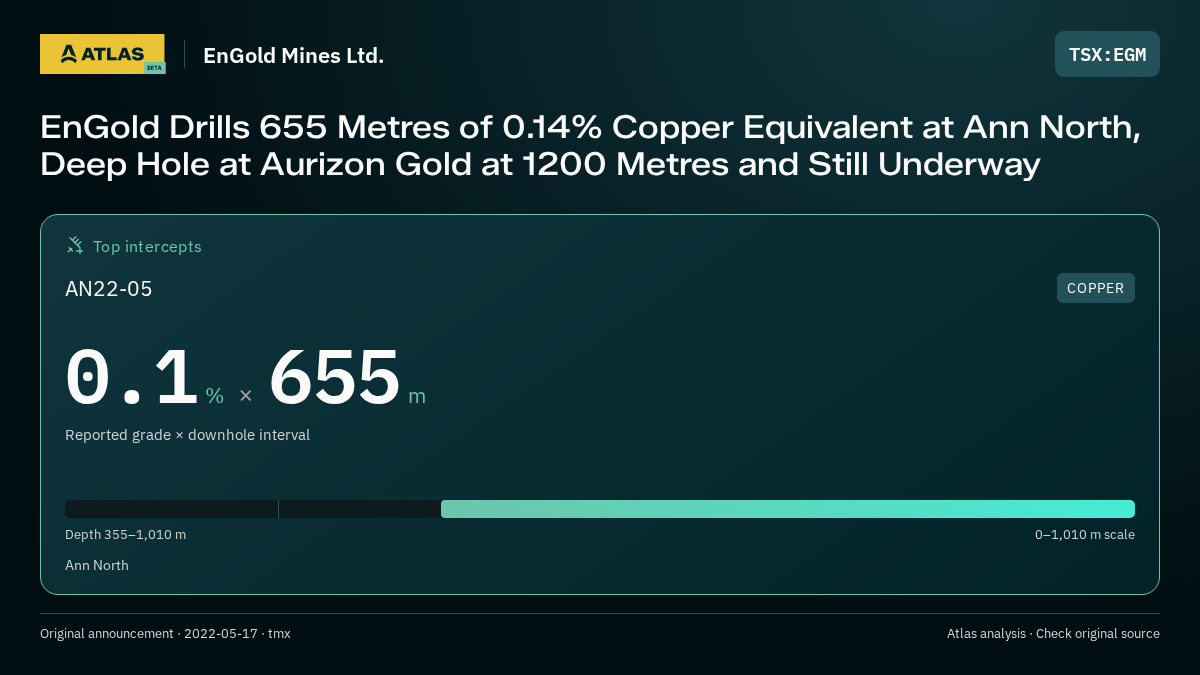 Atlas analysis — EnGold Mines Ltd.: EnGold Drills 655 Metres of 0.14% Copper Equivalent at Ann North, Deep Hole at Aurizon Gold at 1200 Metres and Still Underway. 0.1 % over 655 m