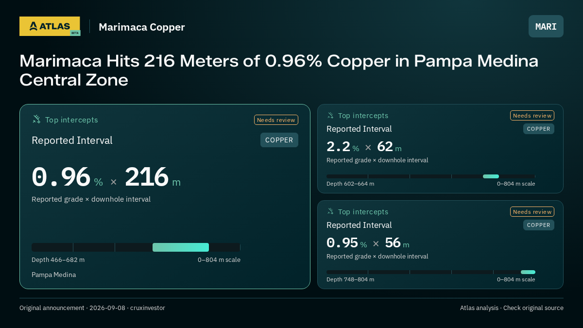 Atlas analysis — Marimaca Copper: Marimaca Hits 216 Meters of 0.96% Copper in Pampa Medina Central Zone. 0.96 % over 216 m; 2.2 % over 62 m; 0.95 % over 56 m