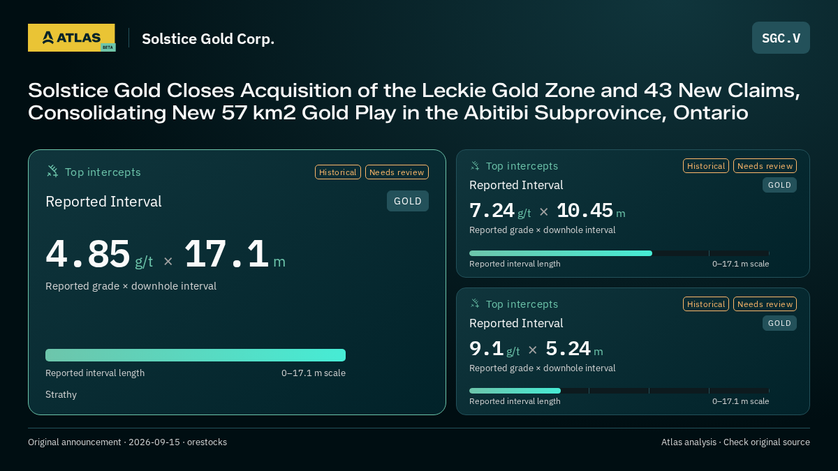 Atlas analysis — Solstice Gold Corp.: Solstice Gold Closes Acquisition of the Leckie Gold Zone and 43 New Claims, Consolidating New 57 km2 Gold Play in the Abitibi Subprovince, Ontario. 4.85 g/t over 17.1 m; 7.24 g/t over 10.45 m; 9.1 g/t over 5.24 m