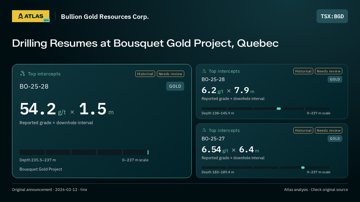Atlas analysis — Bullion Gold Resources Corp.: Drilling Resumes at Bousquet Gold Project, Quebec. 54.2 g/t over 1.5 m; 6.2 g/t over 7.9 m; 6.54 g/t over 6.4 m