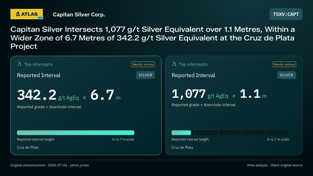 Atlas analysis — Capitan Silver Corp.: Capitan Silver Intersects 1,077 g/t Silver Equivalent over 1.1 Metres, Within a Wider Zone of 6.7 Metres of 342.2 g/t Silver Equivalent at the Cruz de Plata Project. 342.2 g/t AgEq over 6.7 m; 1077 g/t AgEq over 1.1 m