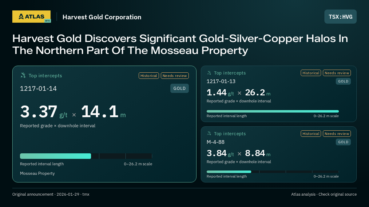 Atlas analysis — Harvest Gold Corporation: Harvest Gold Discovers Significant Gold-Silver-Copper Halos In The Northern Part Of The Mosseau Property. 3.37 g/t over 14.1 m; 1.44 g/t over 26.2 m; 3.84 g/t over 8.84 m