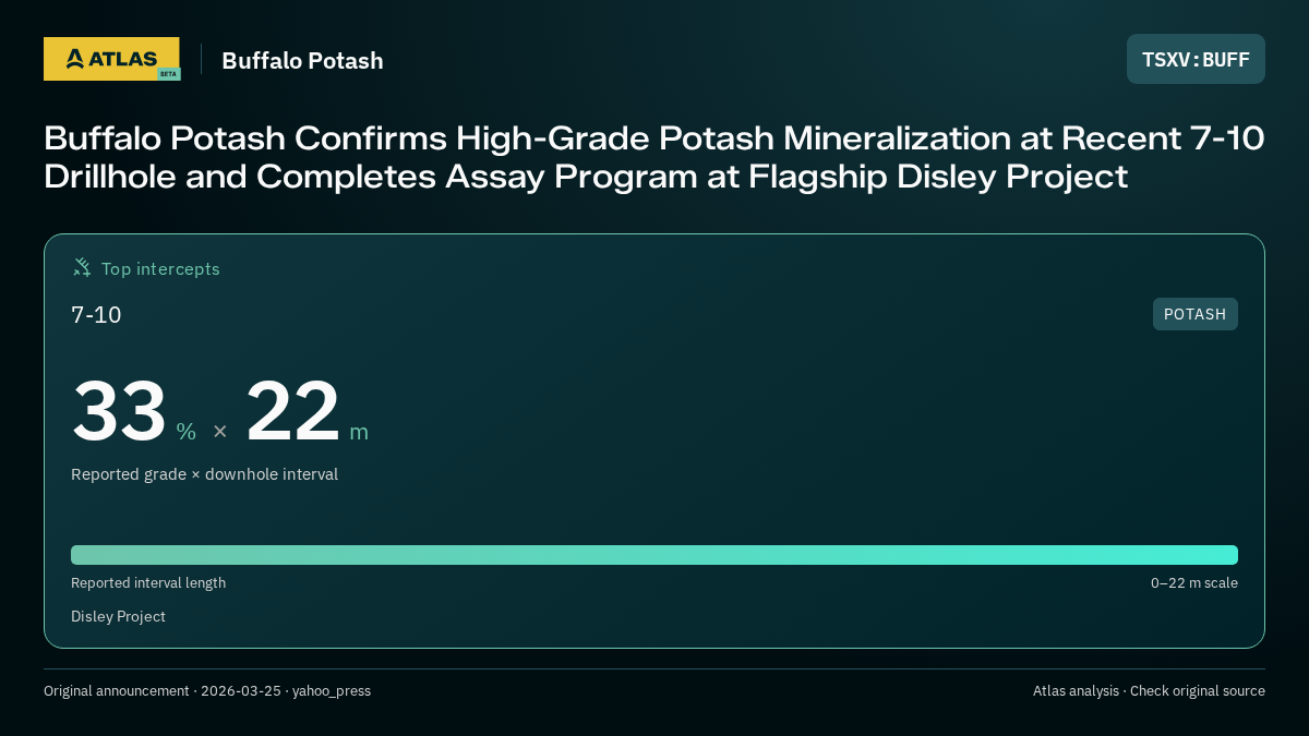 Atlas analysis — Buffalo Potash: Buffalo Potash Confirms High-Grade Potash Mineralization at Recent 7-10 Drillhole and Completes Assay Program at Flagship Disley Project. 33 % over 22 m