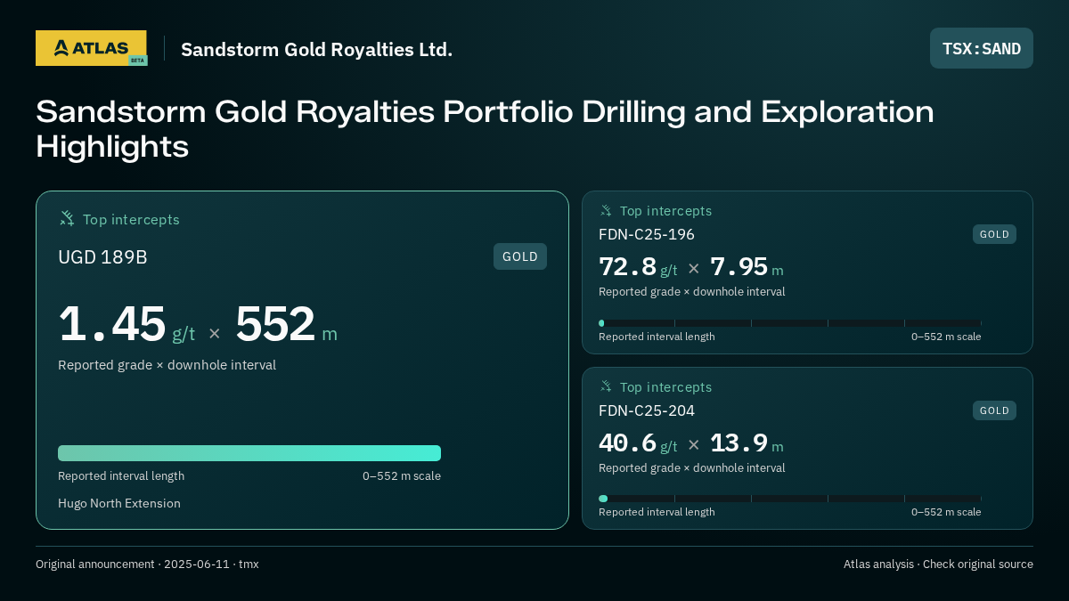 Atlas analysis — Sandstorm Gold Royalties Ltd.: Sandstorm Gold Royalties Portfolio Drilling and Exploration Highlights. 1.45 g/t over 552 m; 72.8 g/t over 7.95 m; 40.6 g/t over 13.9 m