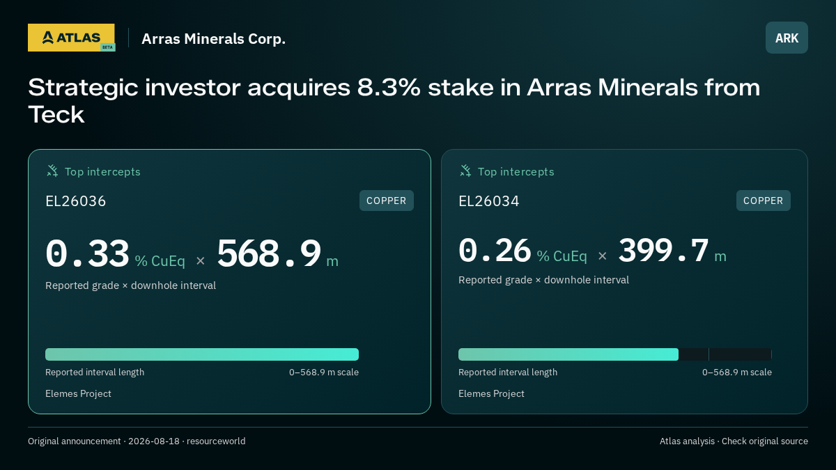 Atlas analysis — Arras Minerals Corp.: Strategic investor acquires 8.3% stake in Arras Minerals from Teck. 0.33 % CuEq over 568.9 m; 0.26 % CuEq over 399.7 m