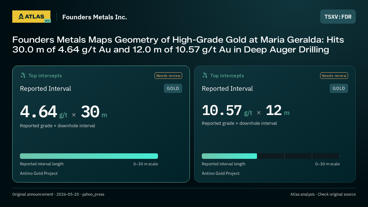Atlas analysis — Founders Metals Inc.: Founders Metals Maps Geometry of High-Grade Gold at Maria Geralda: Hits 30.0 m of 4.64 g/t Au and 12.0 m of 10.57 g/t Au in Deep Auger Drilling. 4.64 g/t over 30 m; 10.57 g/t over 12 m