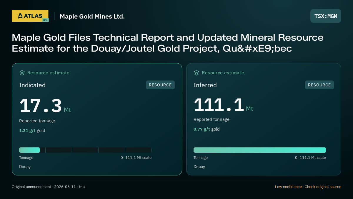 Atlas analysis — Maple Gold Mines Ltd.: Maple Gold Files Technical Report and Updated Mineral Resource Estimate for the Douay/Joutel Gold Project, Québec. indicated 17300000 tonnes; inferred 111100000 tonnes