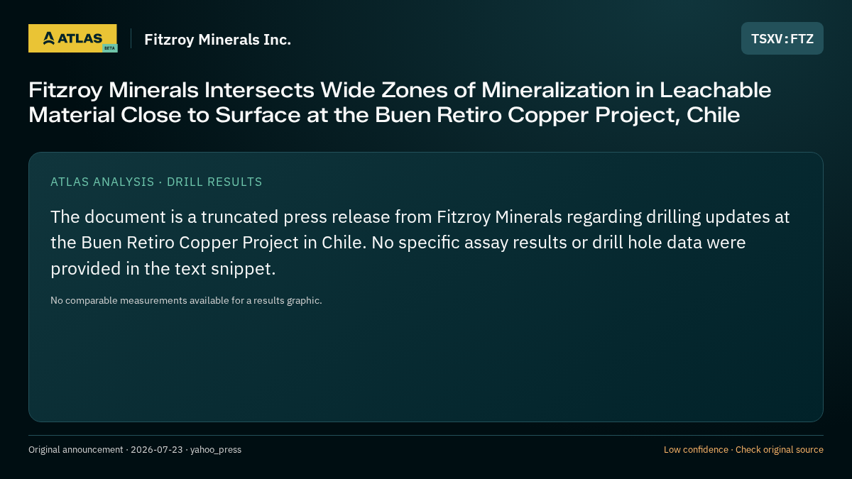 Atlas analysis — Fitzroy Minerals Inc.: Fitzroy Minerals Intersects Wide Zones of Mineralization in Leachable Material Close to Surface at the Buen Retiro Copper Project, Chile
