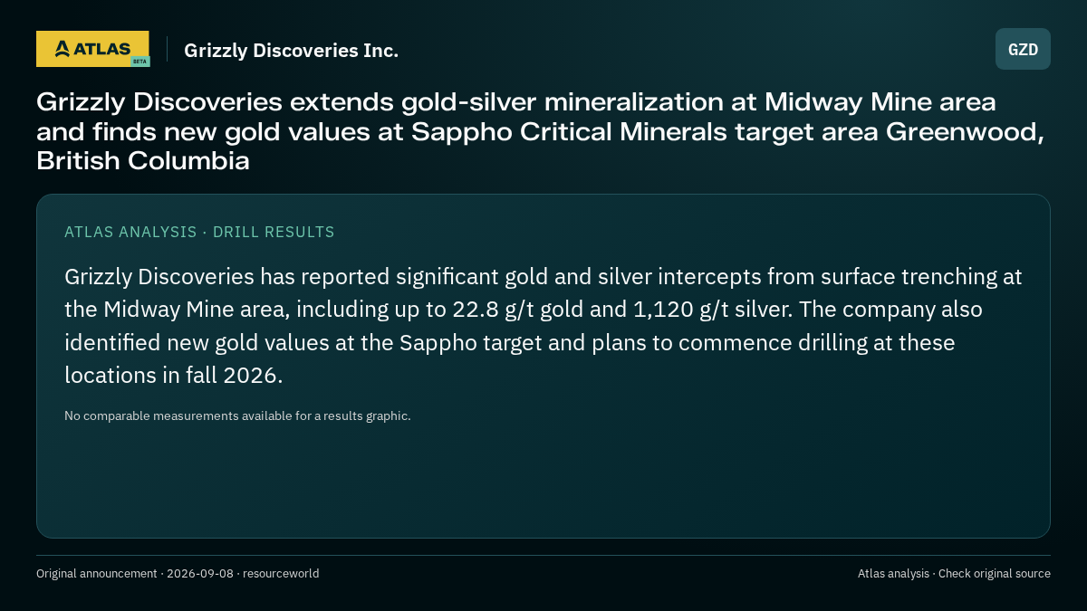 Atlas analysis — Grizzly Discoveries Inc.: Grizzly Discoveries extends gold-silver mineralization at Midway Mine area and finds new gold values at Sappho Critical Minerals target area Greenwood, British Columbia