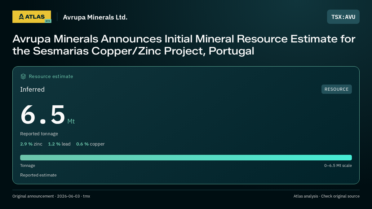 Atlas analysis — Avrupa Minerals Ltd.: Avrupa Minerals Announces Initial Mineral Resource Estimate for the Sesmarias Copper/Zinc Project, Portugal. inferred 6500000 tonnes
