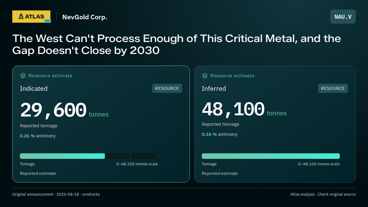 Atlas analysis — NevGold Corp.: The West Can't Process Enough of This Critical Metal, and the Gap Doesn't Close by 2030. indicated 29600 tonnes; inferred 48100 tonnes