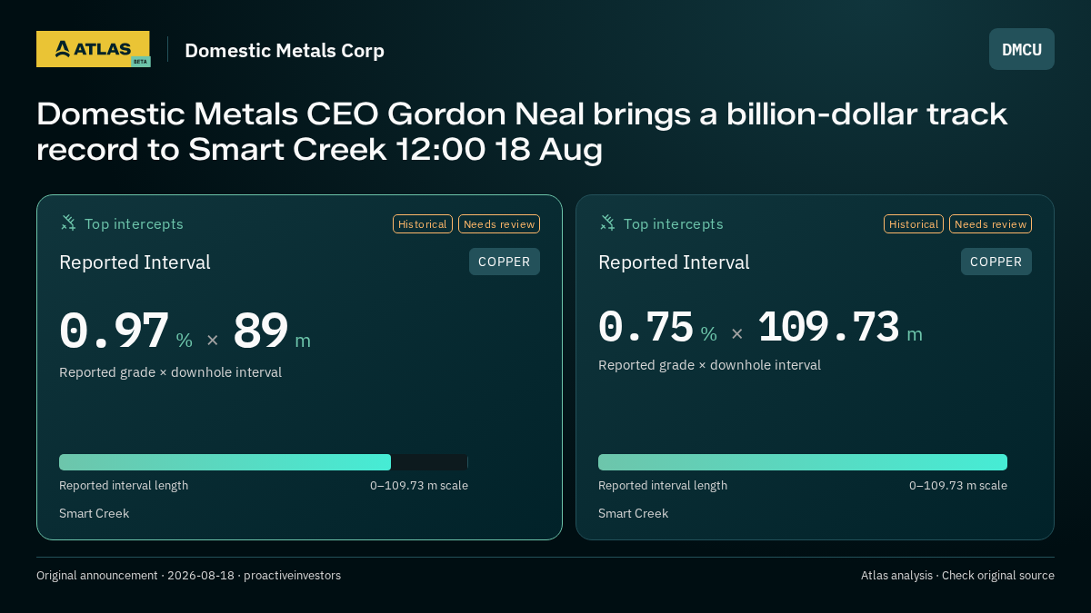 Atlas analysis — Domestic Metals Corp: Domestic Metals CEO Gordon Neal brings a billion-dollar track record to Smart Creek 12:00 18 Aug. 0.97 % over 89 m; 0.75 % over 109.73 m
