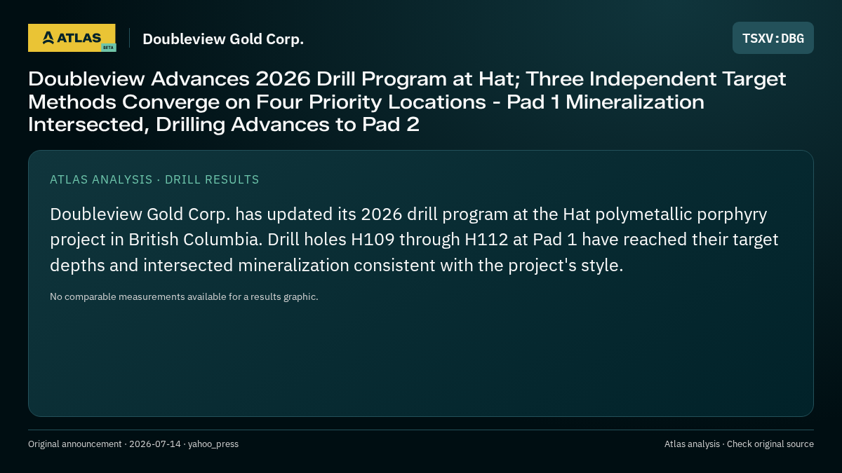 Atlas analysis — Doubleview Gold Corp.: Doubleview Advances 2026 Drill Program at Hat; Three Independent Target Methods Converge on Four Priority Locations - Pad 1 Mineralization Intersected, Drilling Advances to Pad 2