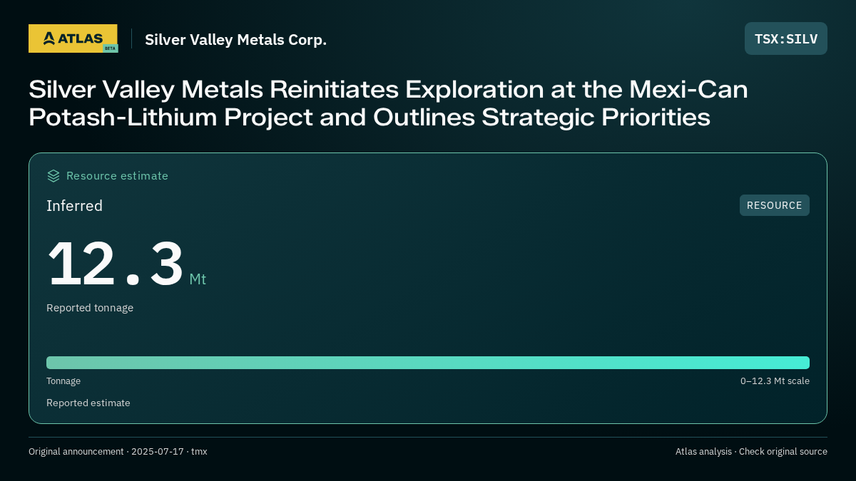 Atlas analysis — Silver Valley Metals Corp.: Silver Valley Metals Reinitiates Exploration at the Mexi-Can Potash-Lithium Project and Outlines Strategic Priorities. inferred 12300000 tonnes