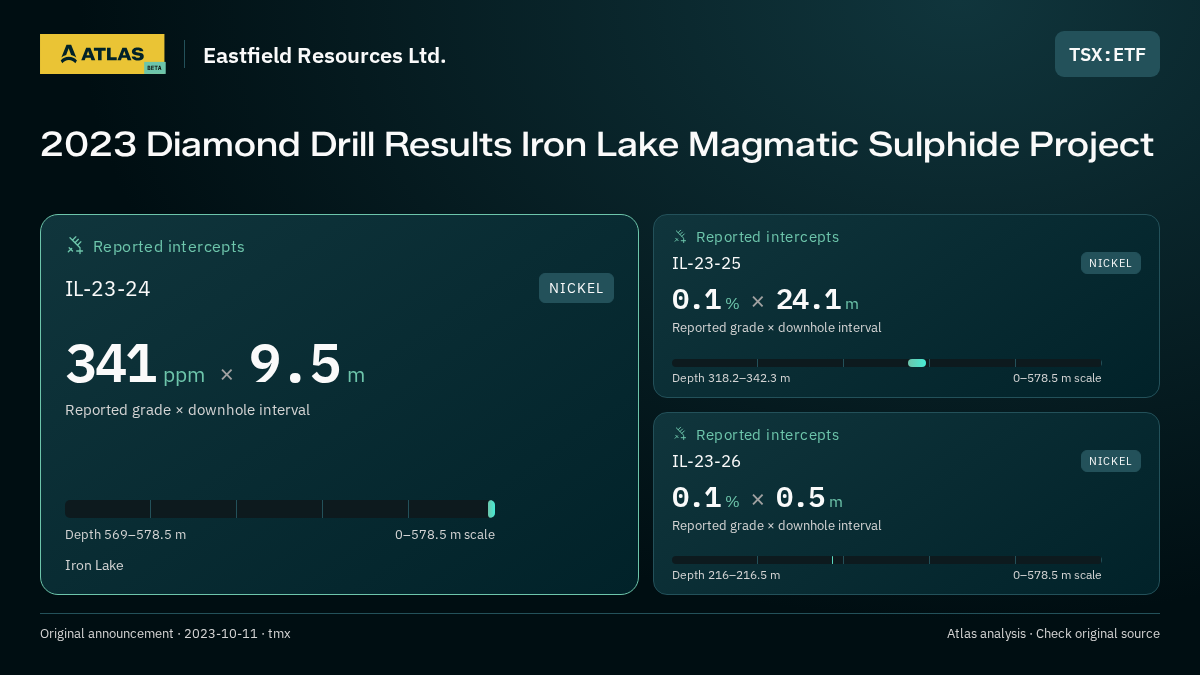 Atlas analysis — Eastfield Resources Ltd.: 2023 Diamond Drill Results Iron Lake Magmatic Sulphide Project. 341 ppm over 9.5 m; 0.1 % over 24.1 m; 0.1 % over 0.5 m