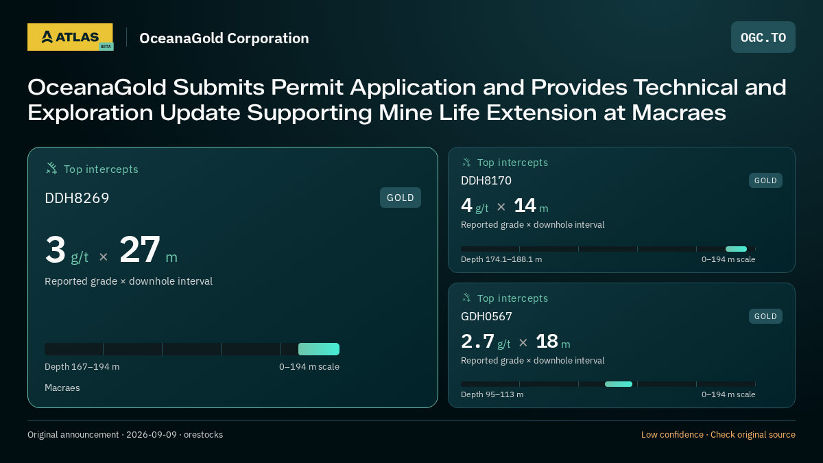 Atlas analysis — OceanaGold Corporation: OceanaGold Submits Permit Application and Provides Technical and Exploration Update Supporting Mine Life Extension at Macraes. 3 g/t over 27 m; 4 g/t over 14 m; 2.7 g/t over 18 m