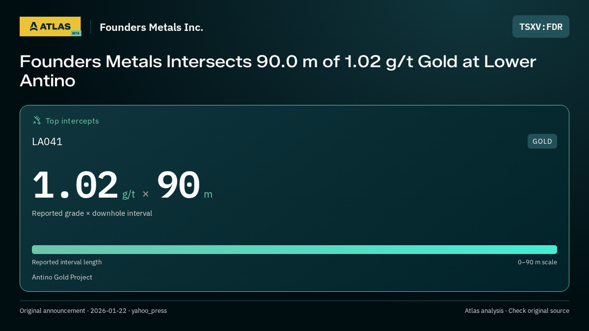 Atlas analysis — Founders Metals Inc.: Founders Metals Intersects 90.0 m of 1.02 g/t Gold at Lower Antino. 1.02 g/t over 90 m