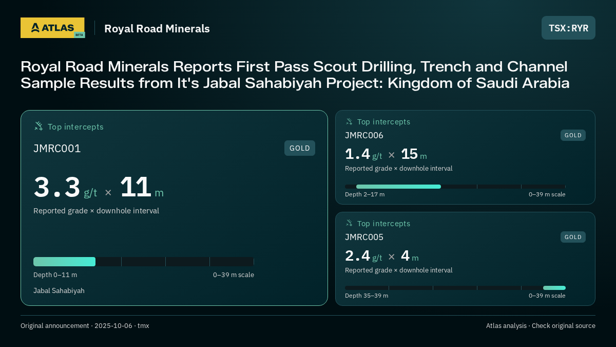 Atlas analysis — Royal Road Minerals: Royal Road Minerals Reports First Pass Scout Drilling, Trench and Channel Sample Results from It's Jabal Sahabiyah Project: Kingdom of Saudi Arabia. 3.3 g/t over 11 m; 1.4 g/t over 15 m; 2.4 g/t over 4 m