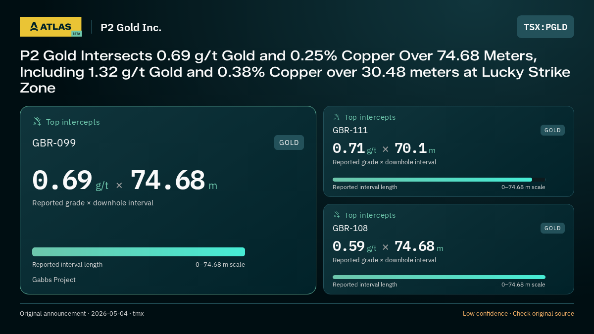 Atlas analysis — P2 Gold Inc.: P2 Gold Intersects 0.69 g/t Gold and 0.25% Copper Over 74.68 Meters, Including 1.32 g/t Gold and 0.38% Copper over 30.48 meters at Lucky Strike Zone. 0.69 g/t over 74.68 m; 0.71 g/t over 70.1 m; 0.59 g/t over 74.68 m