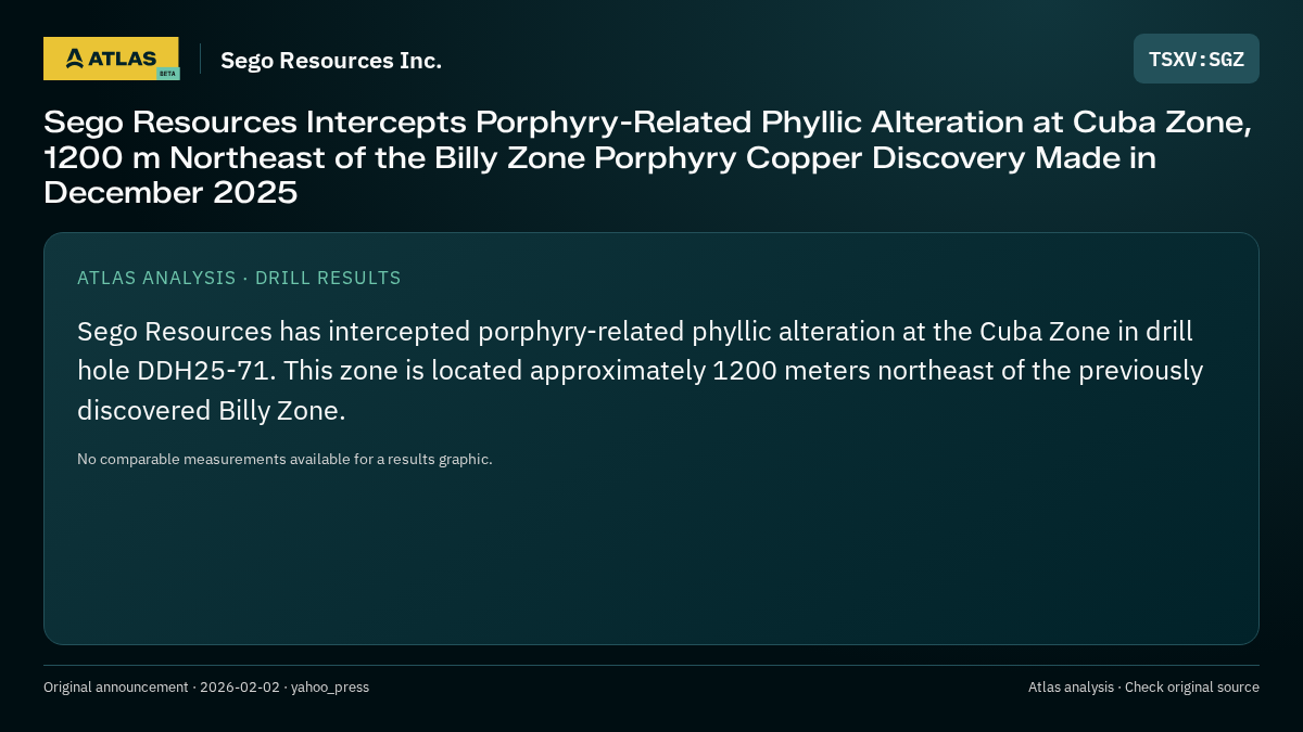 Atlas analysis — Sego Resources Inc.: Sego Resources Intercepts Porphyry-Related Phyllic Alteration at Cuba Zone, 1200 m Northeast of the Billy Zone Porphyry Copper Discovery Made in December 2025