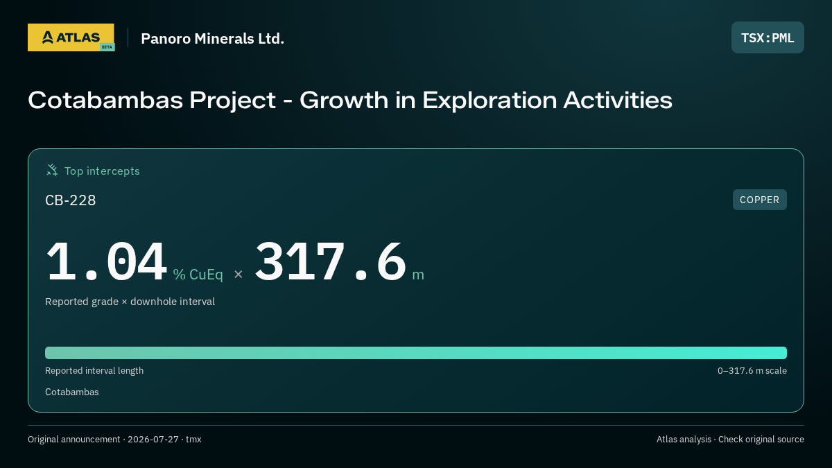 Atlas analysis — Panoro Minerals Ltd.: Cotabambas Project - Growth in Exploration Activities. 1.04 % CuEq over 317.6 m