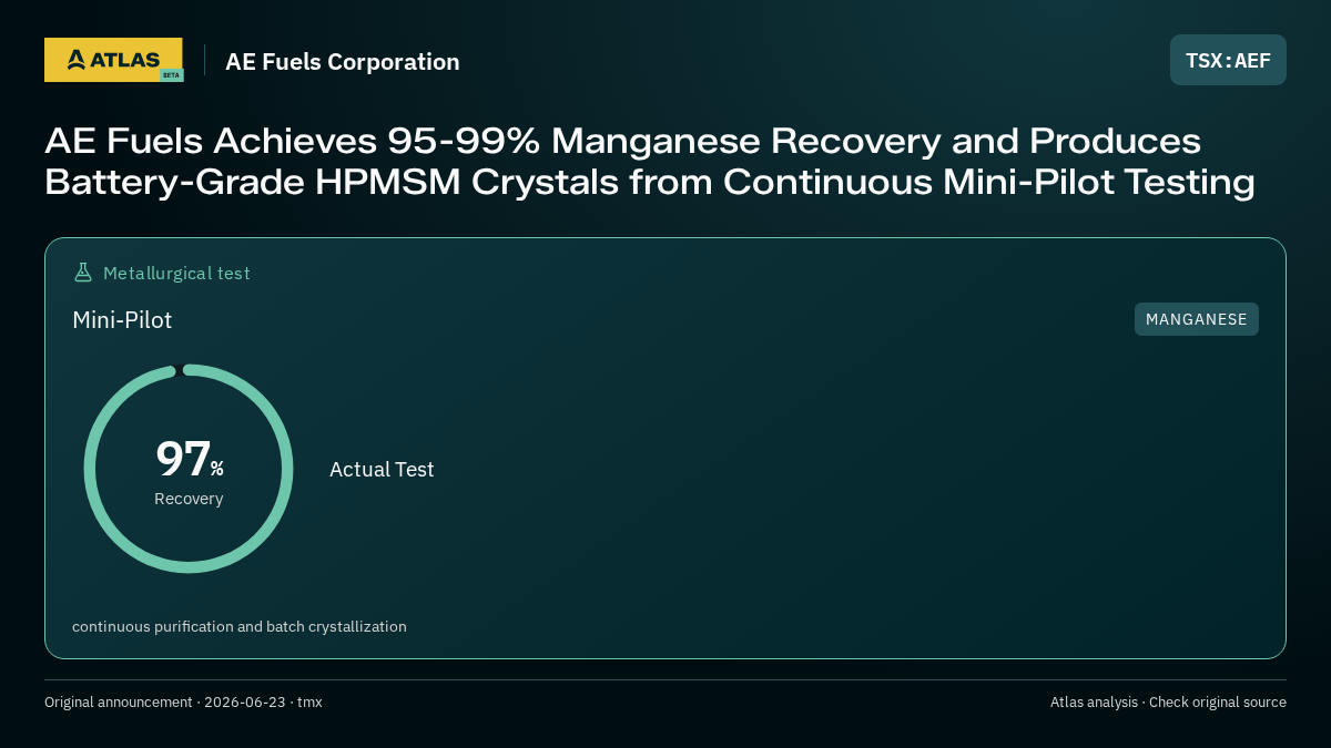 Atlas analysis — AE Fuels Corporation: AE Fuels Achieves 95-99% Manganese Recovery and Produces Battery-Grade HPMSM Crystals from Continuous Mini-Pilot Testing. 97% recovery