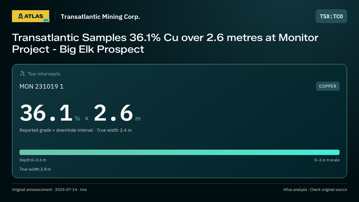 Atlas analysis — Transatlantic Mining Corp.: Transatlantic Samples 36.1% Cu over 2.6 metres at Monitor Project - Big Elk Prospect. 36.1 % over 2.6 m