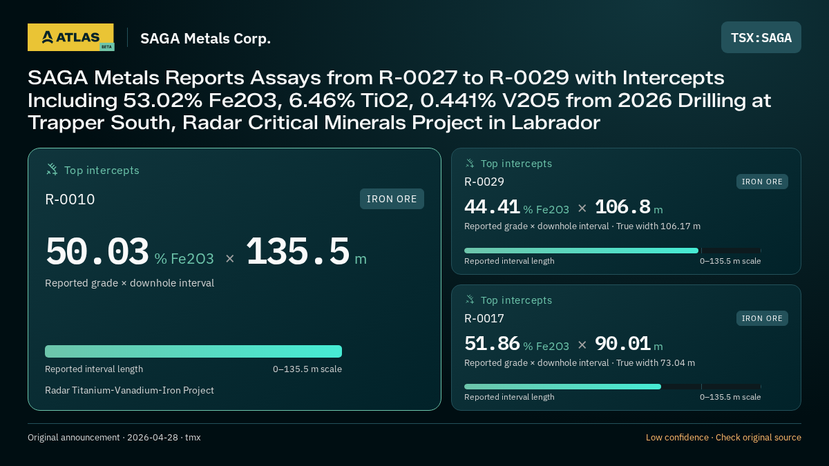 Atlas analysis — SAGA Metals Corp.: SAGA Metals Reports Assays from R-0027 to R-0029 with Intercepts Including 53.02% Fe2O3, 6.46% TiO2, 0.441% V2O5 from 2026 Drilling at Trapper South, Radar Critical Minerals Project in Labrador. 50.03 % Fe2O3 over 135.5 m; 44.41 % Fe2O3 over 106.8 m; 51.86 % Fe2O3 over 90.01 m